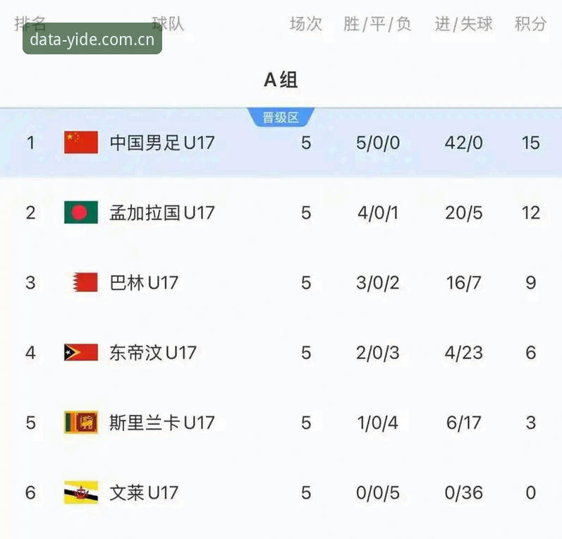 亿德数据下载手机版 U17双线抽签揭晓,3大看点解析中国足球少年军团突围前景